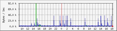 server.bandwidth Traffic Graph