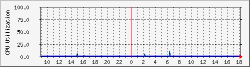 server.cpu Traffic Graph