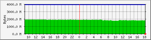 server.memory Traffic Graph