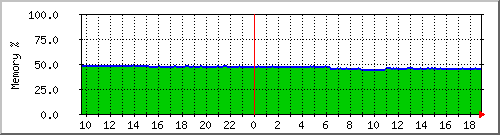 server.mempercent Traffic Graph