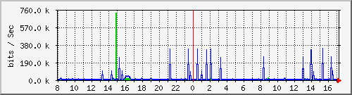 server.traffic Traffic Graph